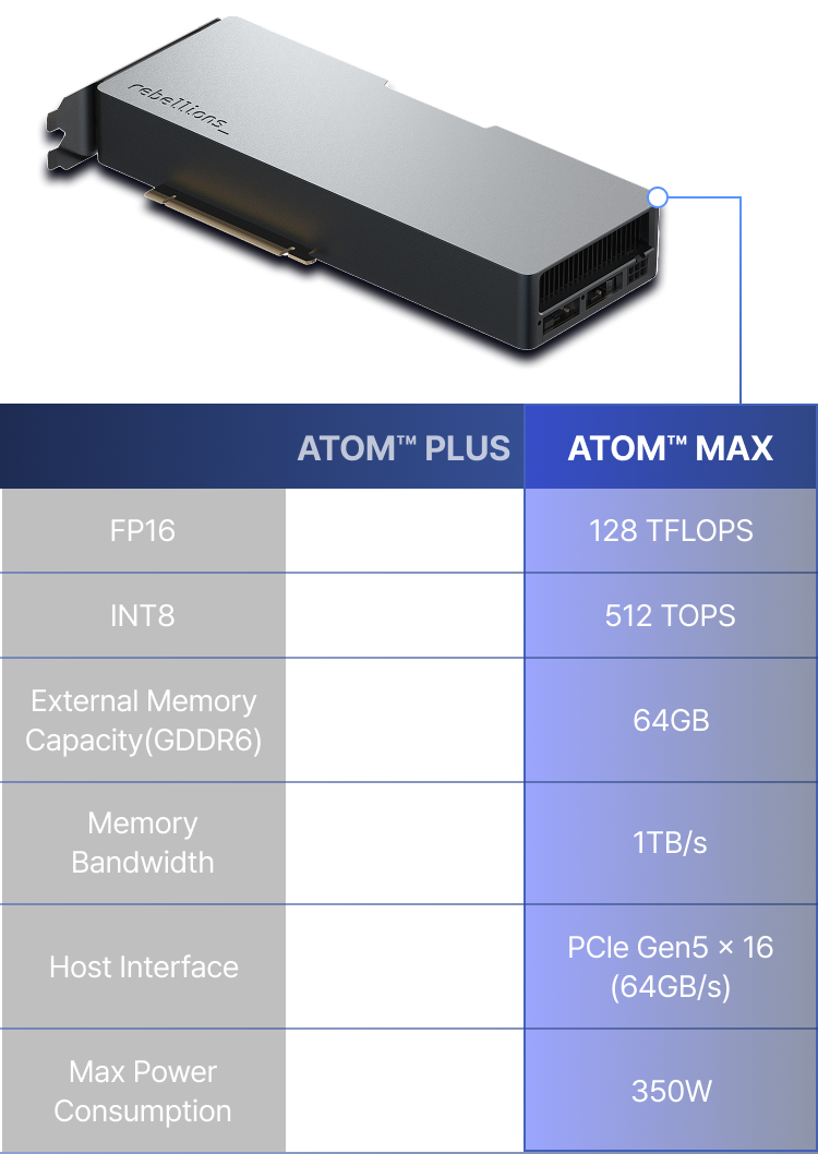 ATOM™ PLUS vs ATOM™ MAX 스펙 비교 — FP16: 32 TFLOPS vs 128 TFLOPS / INT8: 128 TOPS vs 512 TOPS / External Memory Capacity(GDDR6): 16GB vs 64GB / Memory Bandwidth: 256GB/s vs 1TB/s / Host Interface: PCIe Gen5 x16(64GB/s) 동일 / Max Power Consumption: 85W vs 350W