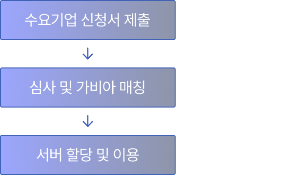 수요기업 신청서 제출(4/23(목) 15:00까지) → 심사 및 가비아 매칭(5월 중 선정) → 서버 할당 및 이용(~12/31(목), 예산 소진 시까지)