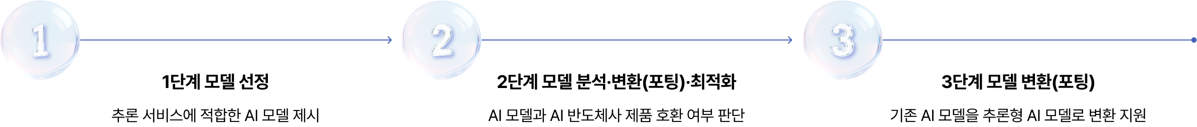 단계별 기술 지원 프로세스